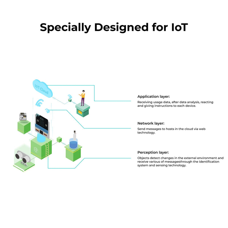 ELECFREAKS micro:bit Smart Science IoT Kit - CREATESPACE